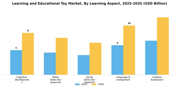 Learning and Educational Toy Market Segment Image 1