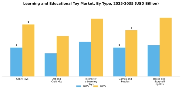 Learning and Educational Toy Market Segment Image 3