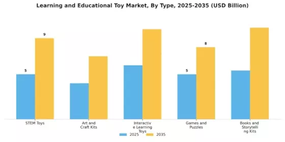 Learning and Educational Toy Market Segment Image 0