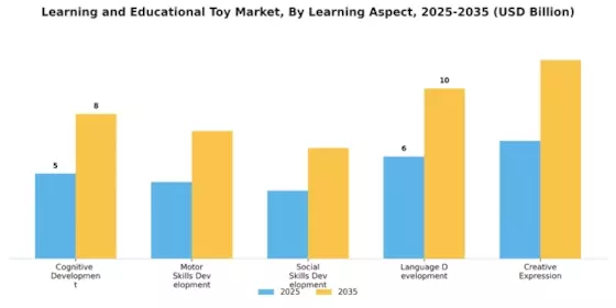 Learning and Educational Toy Market Segment Image 2