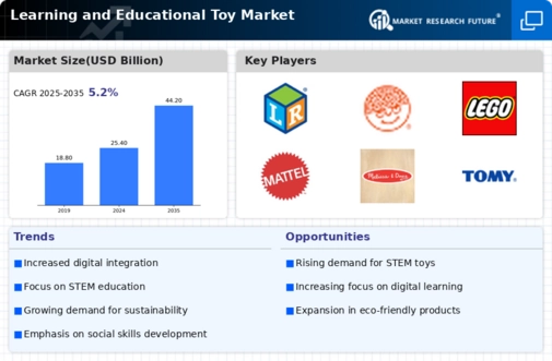 Learning and Educational Toy Market Infographic