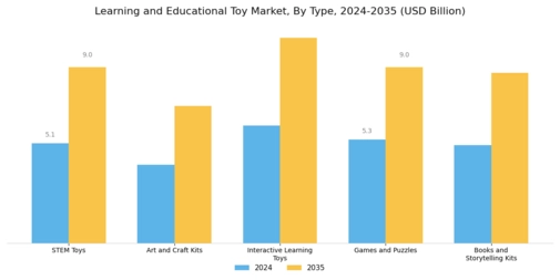 Learning and Educational Toy Market Segment Image 0