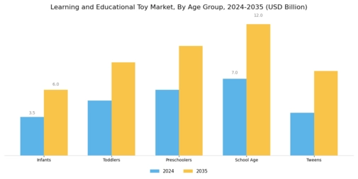 Learning and Educational Toy Market Segment Image 1