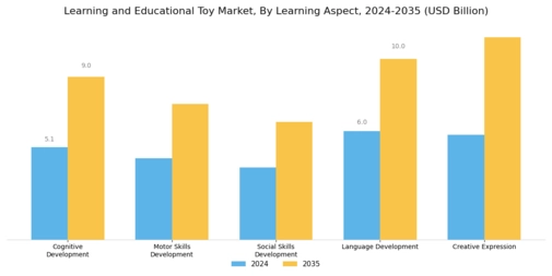 Learning and Educational Toy Market Segment Image 2