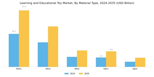 Learning and Educational Toy Market Segment Image 3