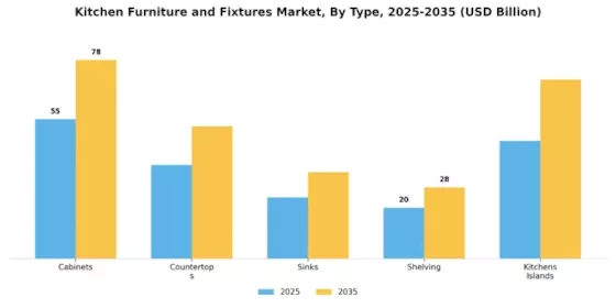 Kitchen Furniture and Fixtures Market Segment Image 0