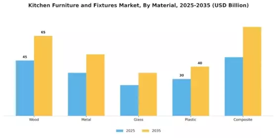 Kitchen Furniture and Fixtures Market Segment Image 1
