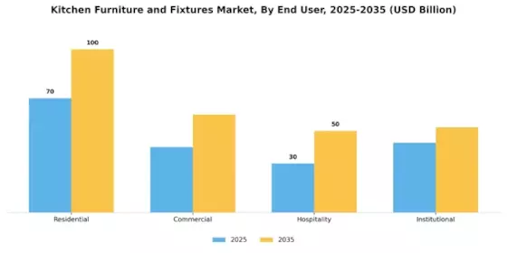 Kitchen Furniture and Fixtures Market Segment Image 2