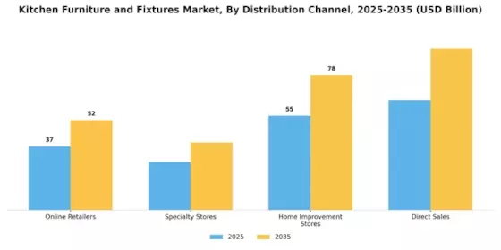 Kitchen Furniture and Fixtures Market Segment Image 3