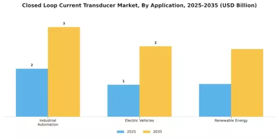 Closed Loop Current Transducer Market Segment Image 0