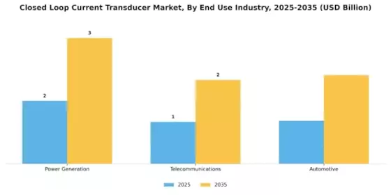 Closed Loop Current Transducer Market Segment Image 2