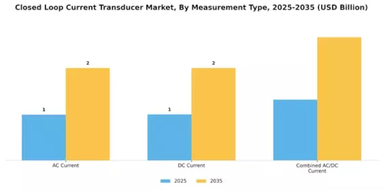 Closed Loop Current Transducer Market Segment Image 3