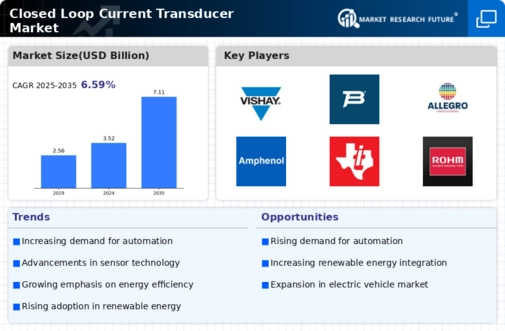 Closed Loop Current Transducer Market Infographic