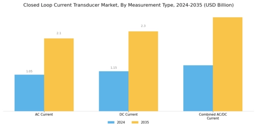 Closed Loop Current Transducer Market Segment Image 3