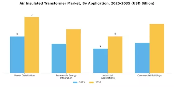 Air Insulated Transformer Market Segment Image 0
