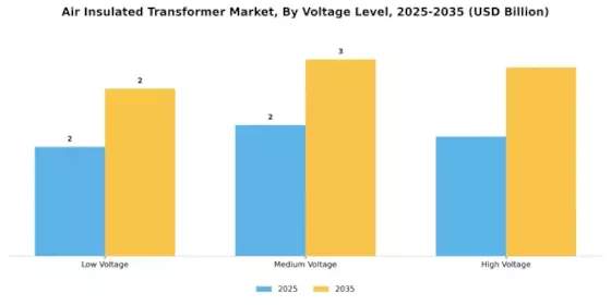 Air Insulated Transformer Market Segment Image 2
