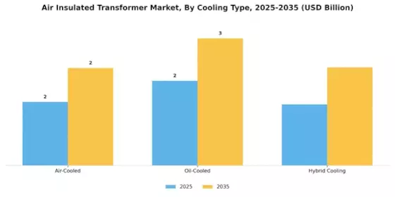 Air Insulated Transformer Market Segment Image 3