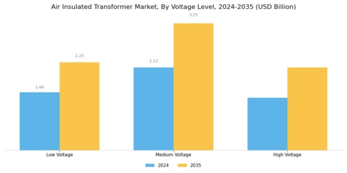 Air Insulated Transformer Market Segment Image 2