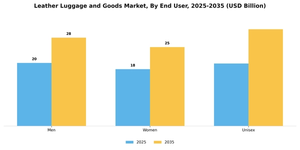 Leather Luggage and Goods Market Segment Image 1