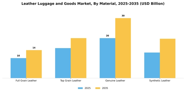 Leather Luggage and Goods Market Segment Image 2