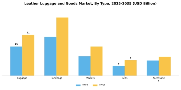 Leather Luggage and Goods Market Segment Image 3