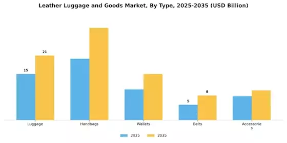 Leather Luggage and Goods Market Segment Image 0