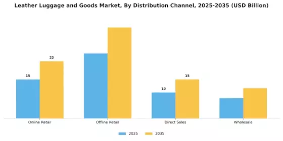 Leather Luggage and Goods Market Segment Image 2