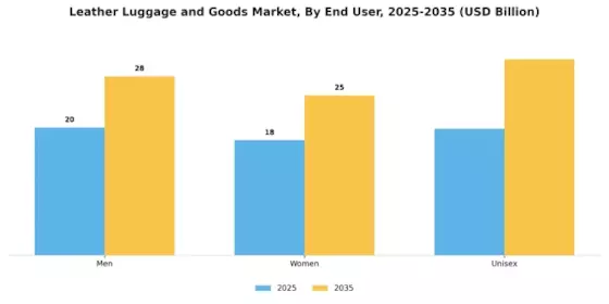Leather Luggage and Goods Market Segment Image 3