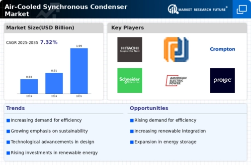Air Cooled Synchronous Condenser Market Infographic