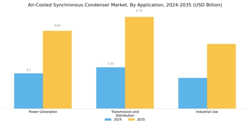 Air Cooled Synchronous Condenser Market Segment Image 0