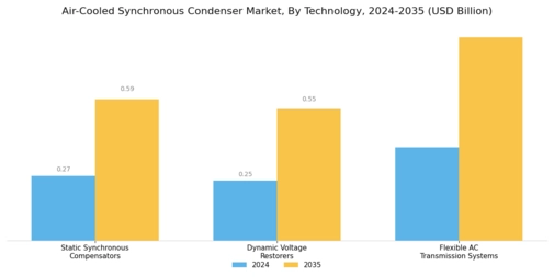Air Cooled Synchronous Condenser Market Segment Image 1