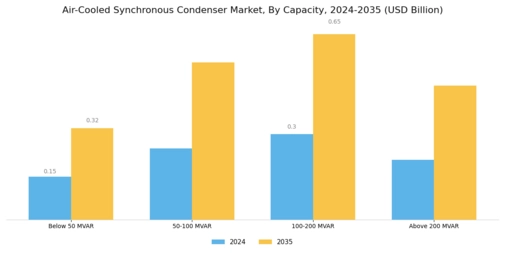 Air Cooled Synchronous Condenser Market Segment Image 3