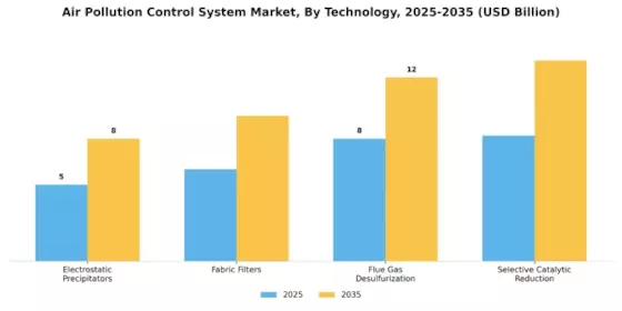 Air Pollution Control System Market Segment Image 0