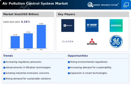 Air Pollution Control System Market Infographic