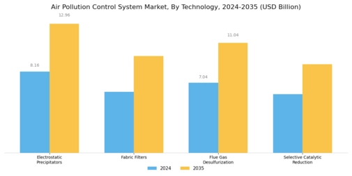 Air Pollution Control System Market Segment Image 0