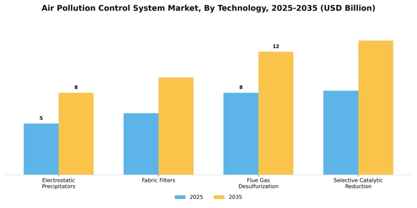 Air Pollution Control System Market Segment Image 3