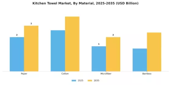 Kitchen Towel Market Segment Image 0