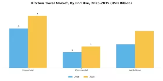 Kitchen Towel Market Segment Image 2