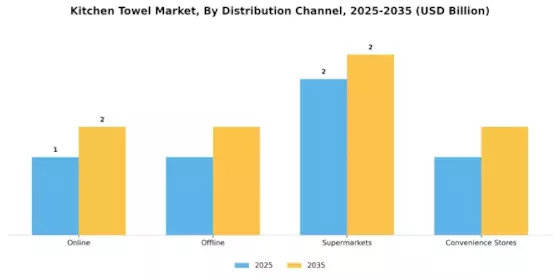 Kitchen Towel Market Segment Image 3