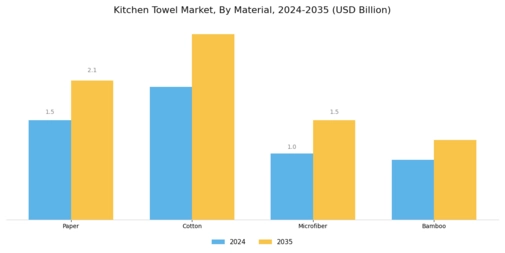 Kitchen Towel Market Segment Image 0