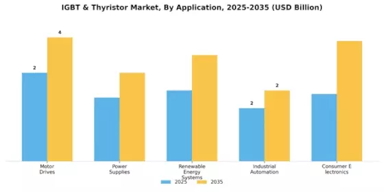 IGBT & Thyristor Market Segment Image 0