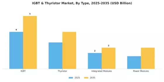IGBT & Thyristor Market Segment Image 1