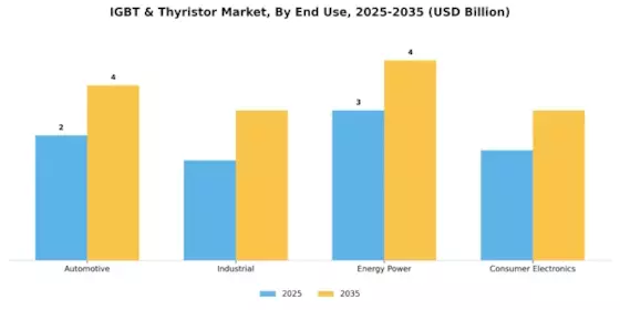 IGBT & Thyristor Market Segment Image 2