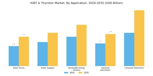 IGBT & Thyristor Market Segment Image 0