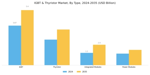 IGBT & Thyristor Market Segment Image 1