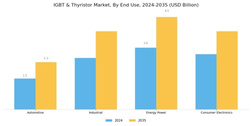 IGBT & Thyristor Market Segment Image 2