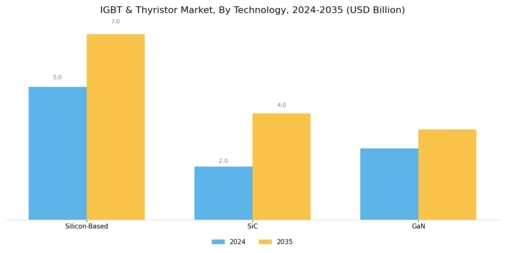IGBT & Thyristor Market Segment Image 3