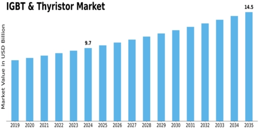 IGBT & Thyristor Market Size