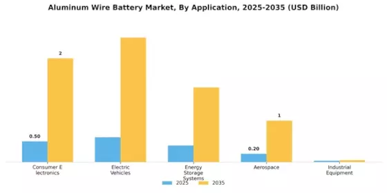 Aluminum Wire Battery Market Segment Image 0