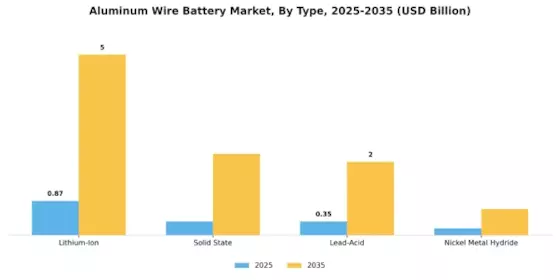 Aluminum Wire Battery Market Segment Image 1